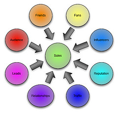 Social Media to Sales