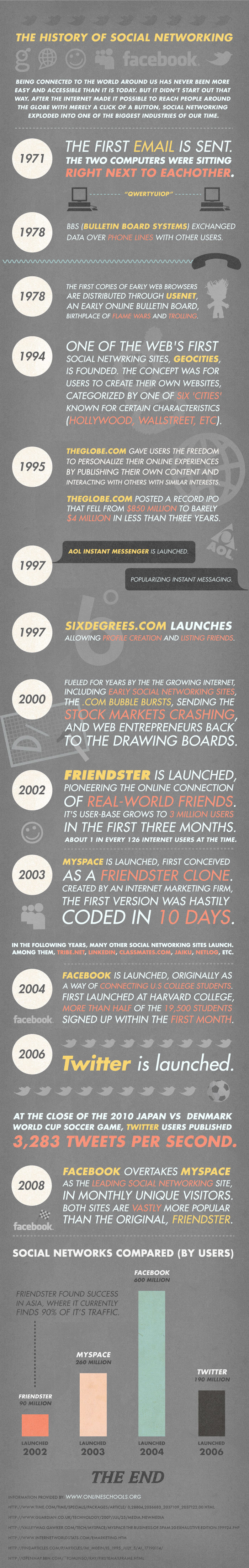 The History of Social Networking via OnlineSchools